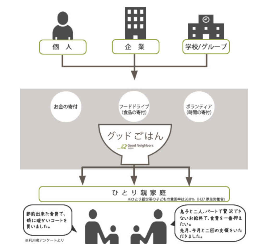 グッドごはんは母子家庭に無料で食品を提供